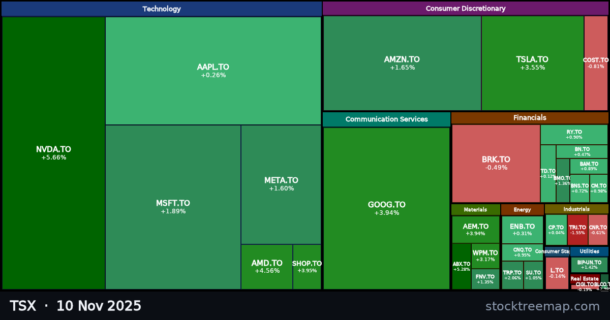 TSX treemap for Monday, 10 November 2025: each company sized by market capitalisation and coloured by its move that day