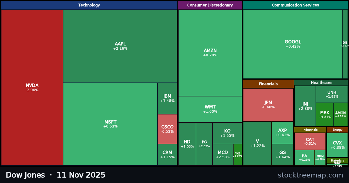 Dow Jones treemap for Tuesday, 11 November 2025: each company sized by market capitalisation and coloured by its move that day