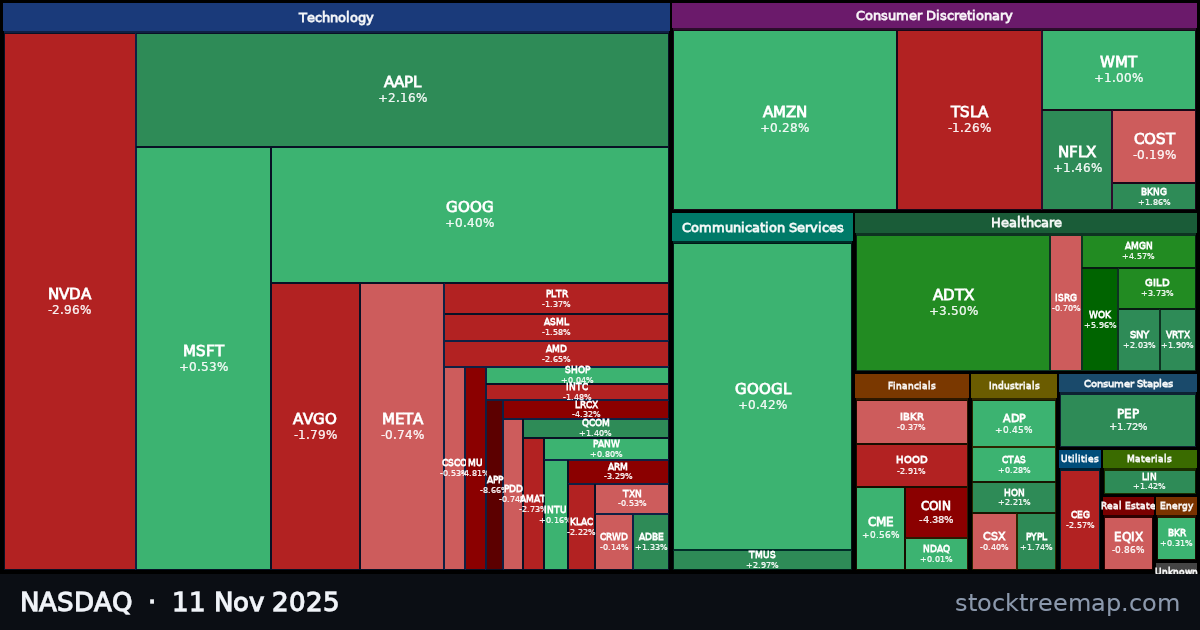 NASDAQ treemap for Tuesday, 11 November 2025: each company sized by market capitalisation and coloured by its move that day