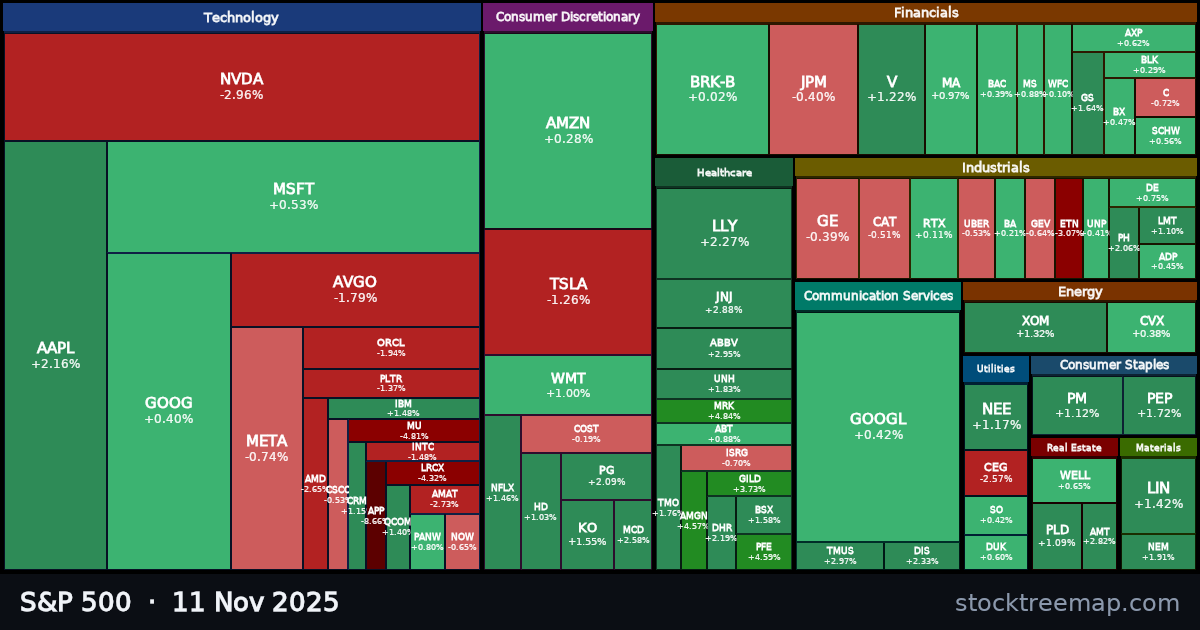S&P 500 treemap for Tuesday, 11 November 2025: each company sized by market capitalisation and coloured by its move that day