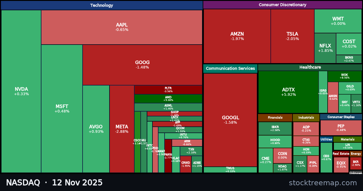 NASDAQ treemap for Wednesday, 12 November 2025: each company sized by market capitalisation and coloured by its move that day