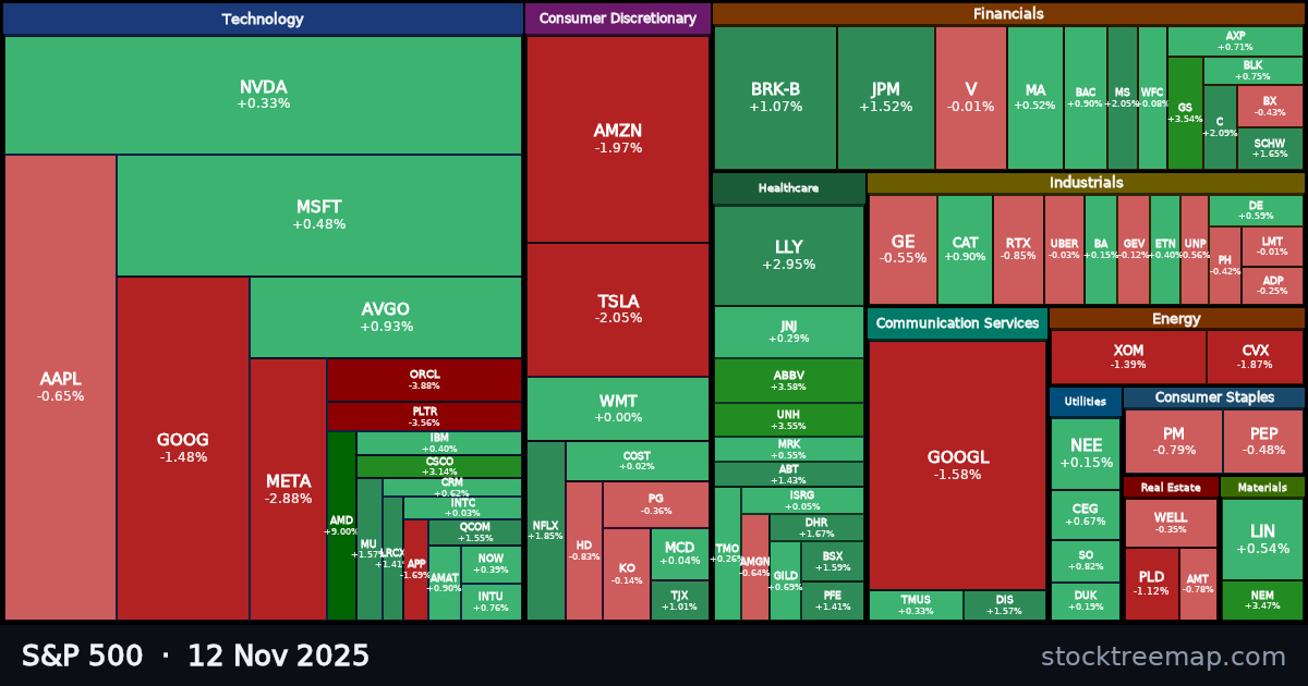 S&P 500 treemap for Wednesday, 12 November 2025: each company sized by market capitalisation and coloured by its move that day