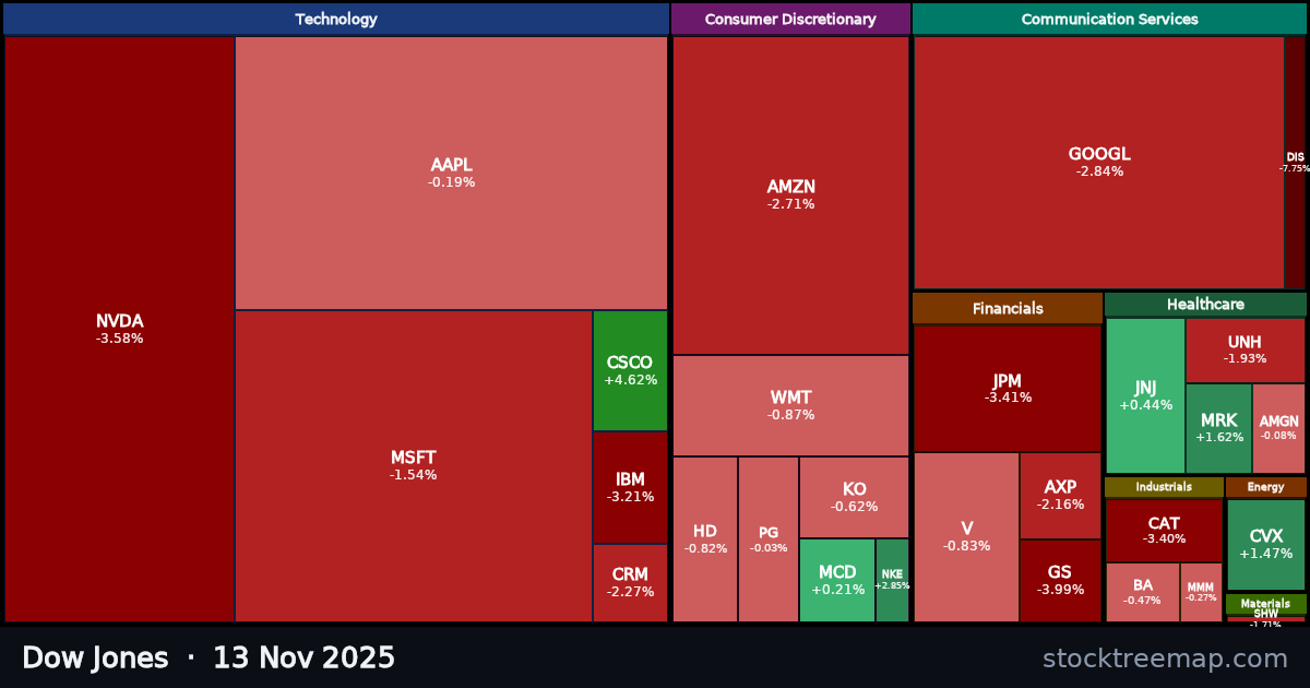 Dow Jones treemap for Thursday, 13 November 2025: each company sized by market capitalisation and coloured by its move that day