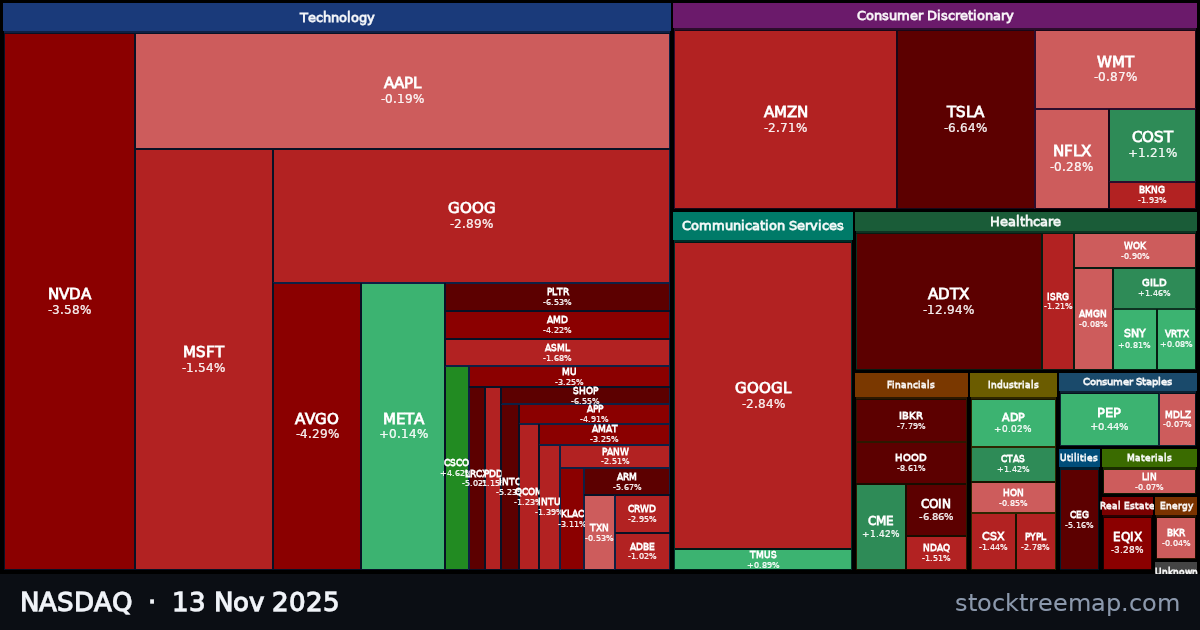 NASDAQ treemap for Thursday, 13 November 2025: each company sized by market capitalisation and coloured by its move that day