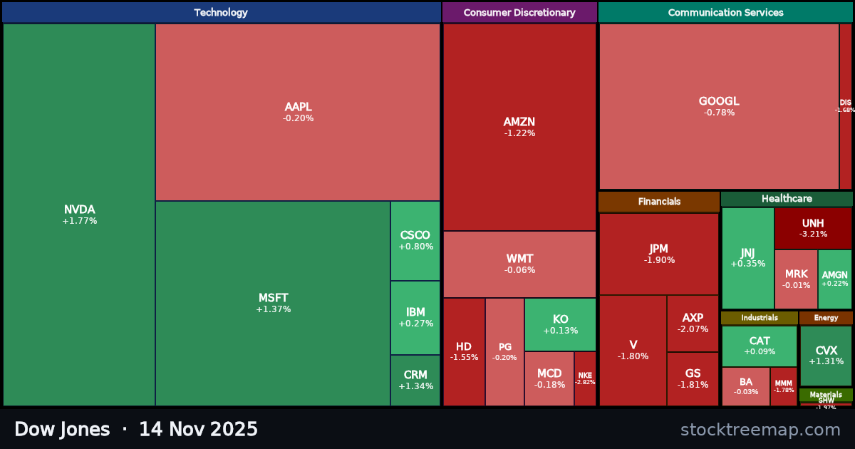 Dow Jones treemap for Friday, 14 November 2025: each company sized by market capitalisation and coloured by its move that day