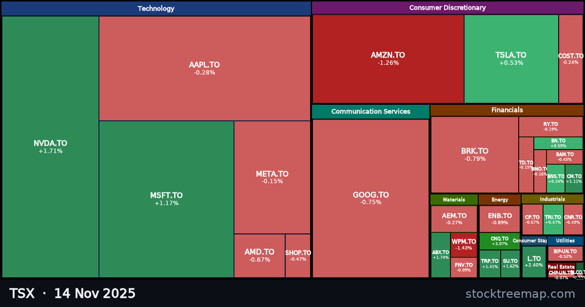 TSX treemap for Friday, 14 November 2025: each company sized by market capitalisation and coloured by its move that day
