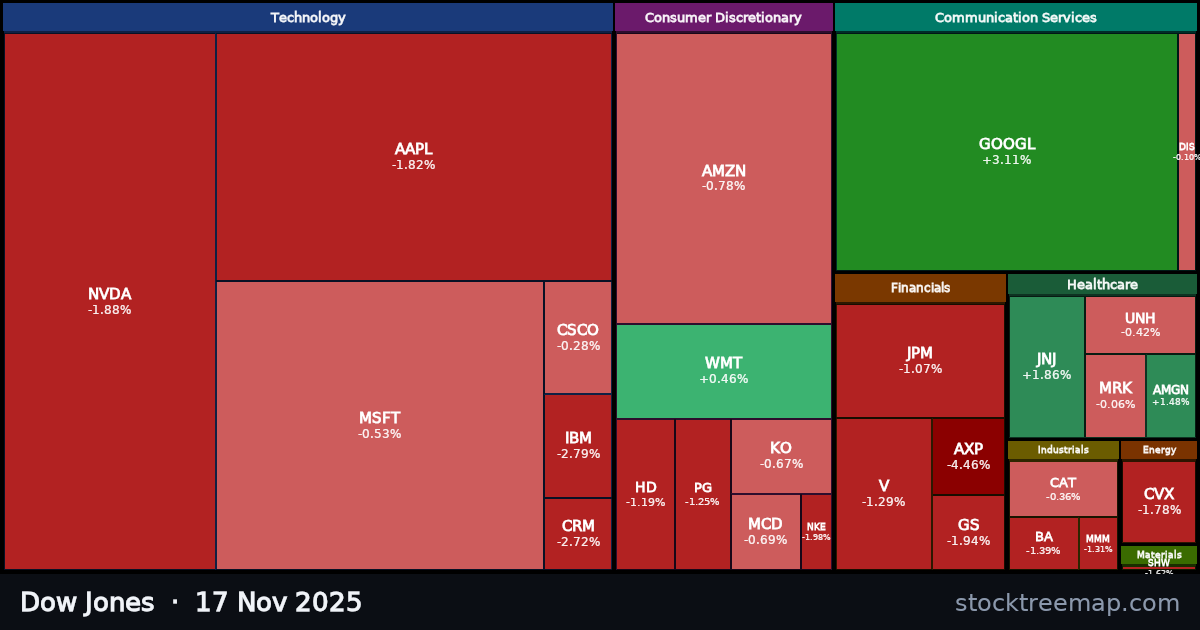 Dow Jones treemap for Monday, 17 November 2025: each company sized by market capitalisation and coloured by its move that day
