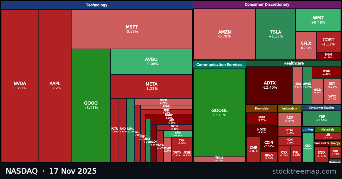 NASDAQ treemap for Monday, 17 November 2025: each company sized by market capitalisation and coloured by its move that day