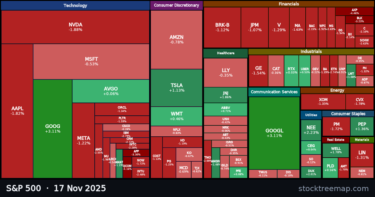 S&P 500 treemap for Monday, 17 November 2025: each company sized by market capitalisation and coloured by its move that day
