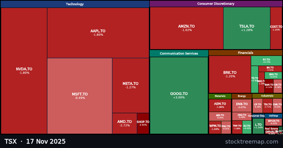 TSX treemap for Monday, 17 November 2025: each company sized by market capitalisation and coloured by its move that day