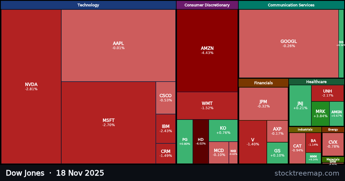 Dow Jones treemap for Tuesday, 18 November 2025: each company sized by market capitalisation and coloured by its move that day