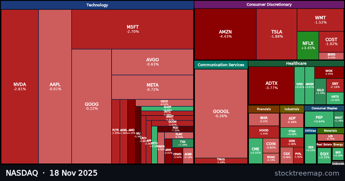 NASDAQ treemap for Tuesday, 18 November 2025: each company sized by market capitalisation and coloured by its move that day