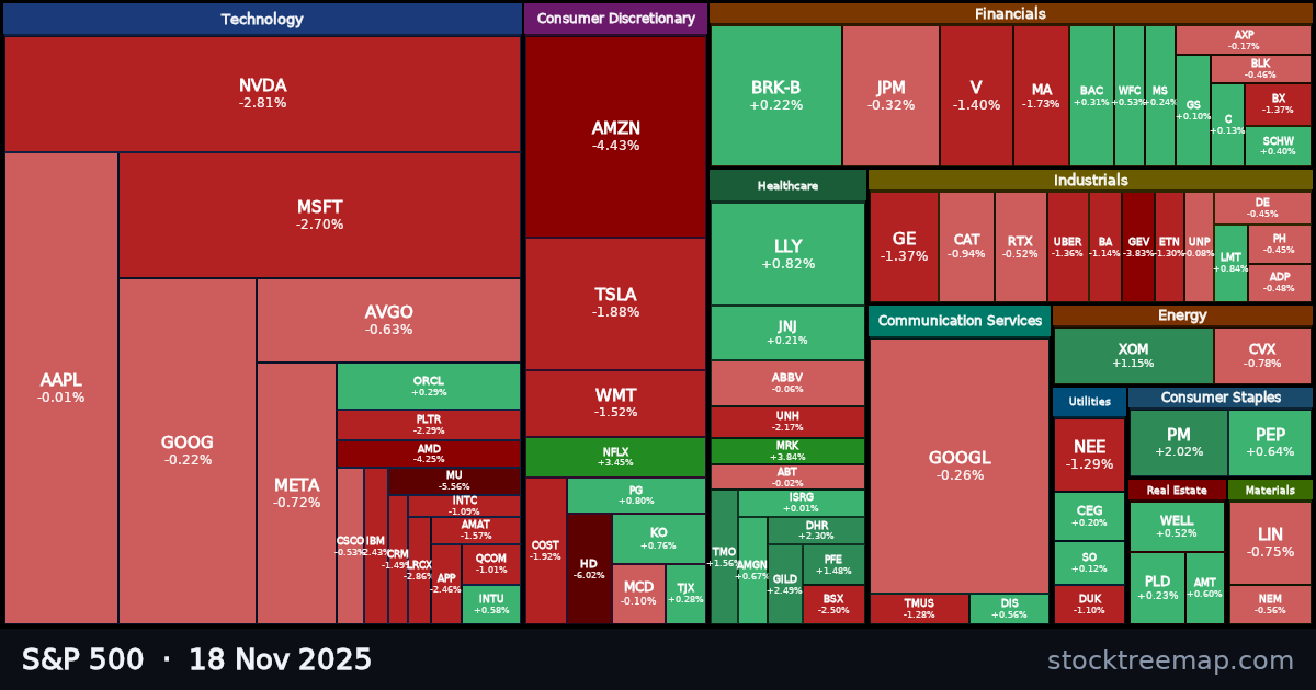 S&P 500 treemap for Tuesday, 18 November 2025: each company sized by market capitalisation and coloured by its move that day