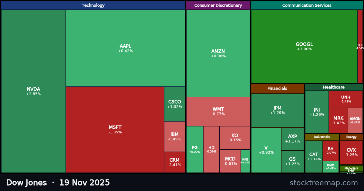 Dow Jones treemap for Wednesday, 19 November 2025: each company sized by market capitalisation and coloured by its move that day