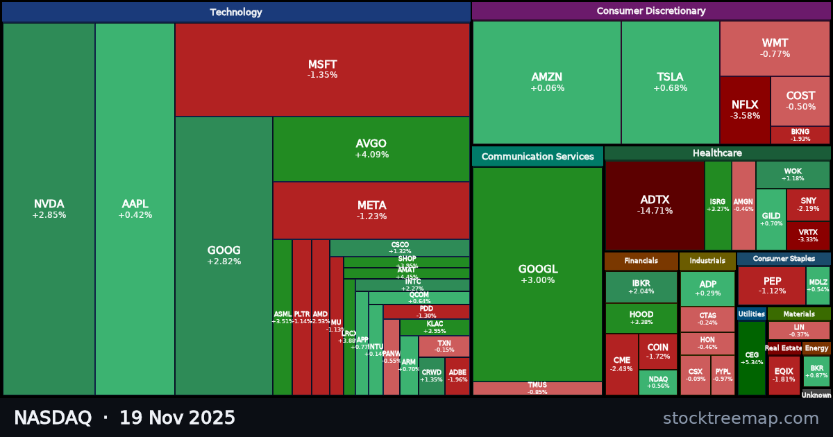 NASDAQ treemap for Wednesday, 19 November 2025: each company sized by market capitalisation and coloured by its move that day