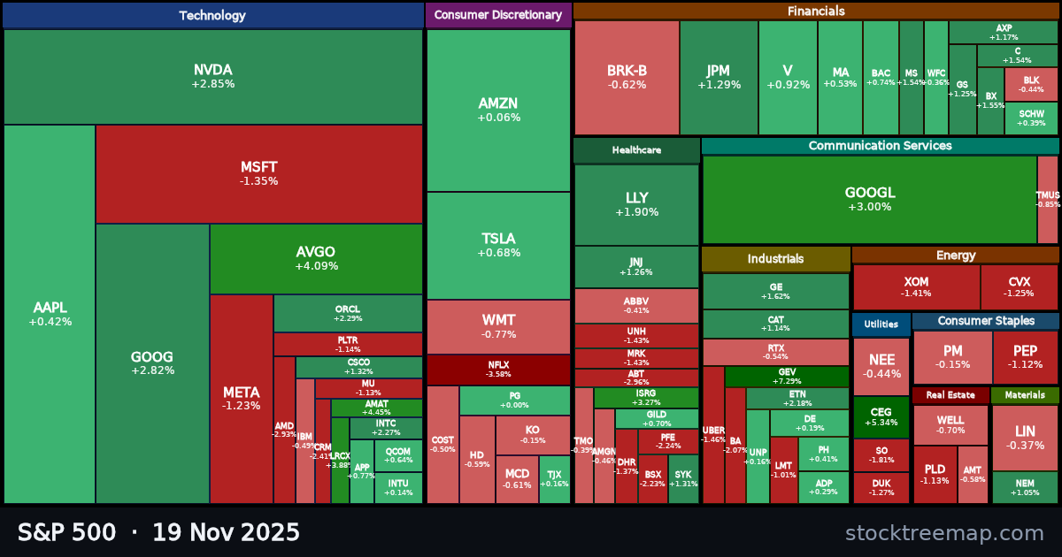 S&P 500 treemap for Wednesday, 19 November 2025: each company sized by market capitalisation and coloured by its move that day