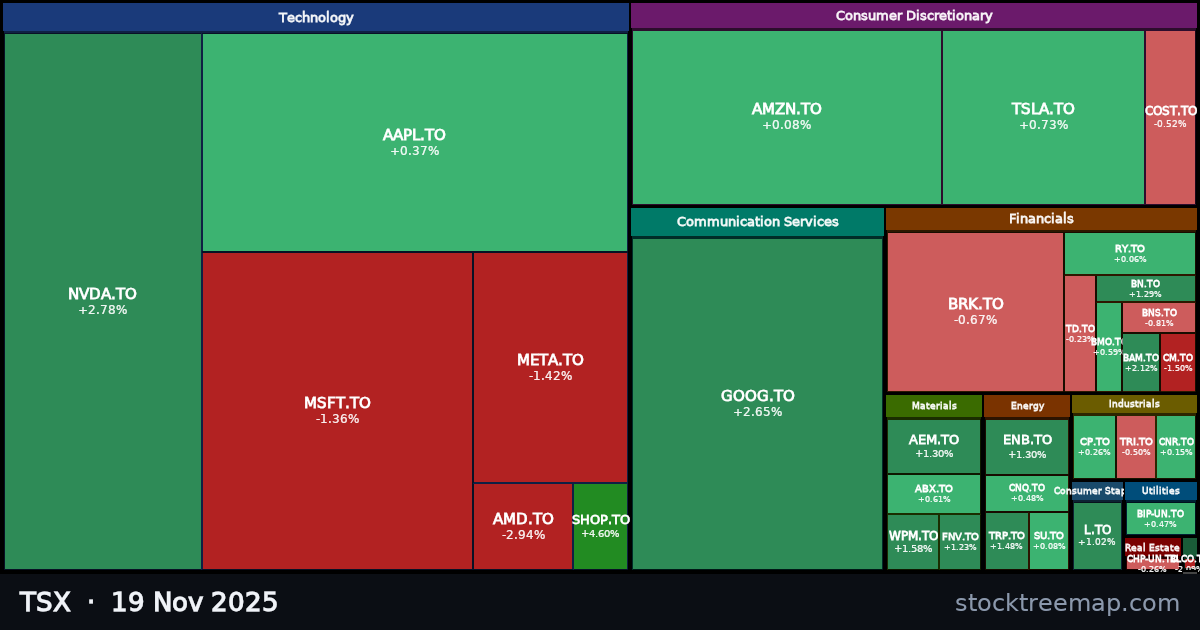 TSX treemap for Wednesday, 19 November 2025: each company sized by market capitalisation and coloured by its move that day