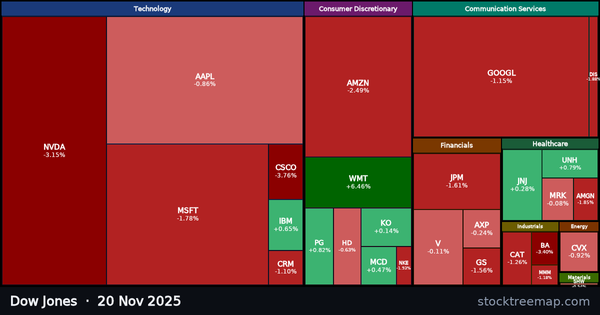 Dow Jones treemap for Thursday, 20 November 2025: each company sized by market capitalisation and coloured by its move that day