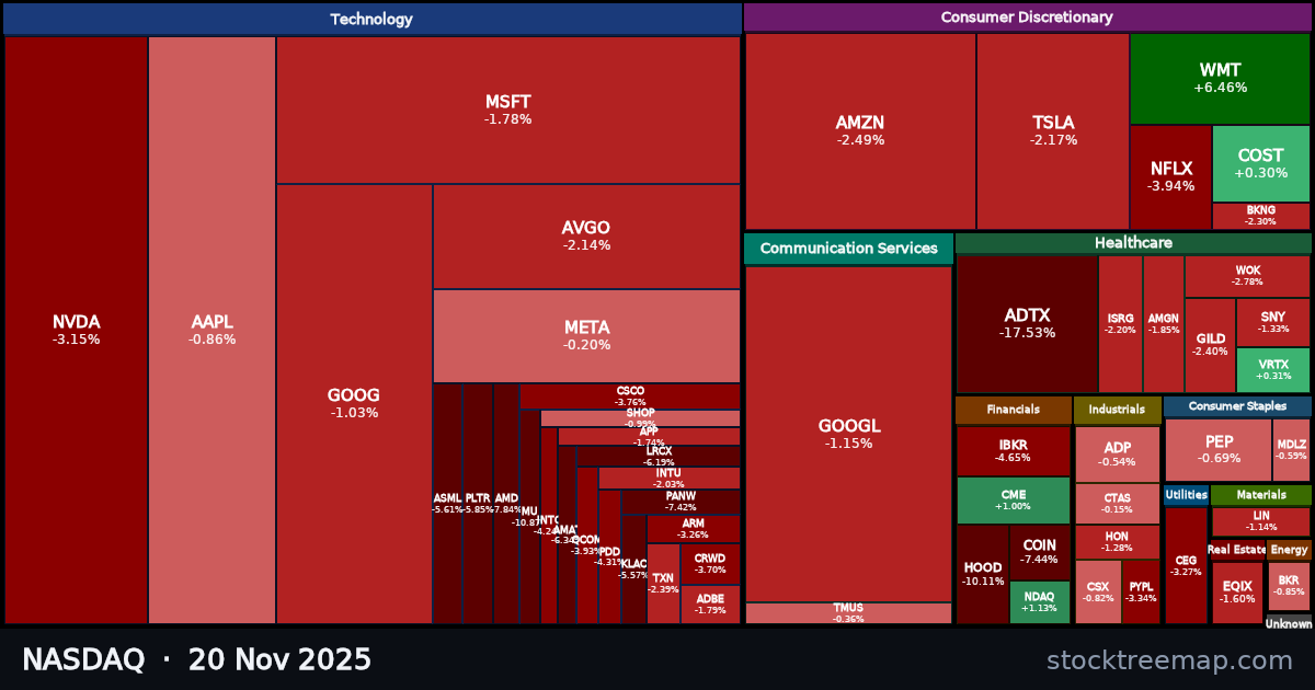 NASDAQ treemap for Thursday, 20 November 2025: each company sized by market capitalisation and coloured by its move that day