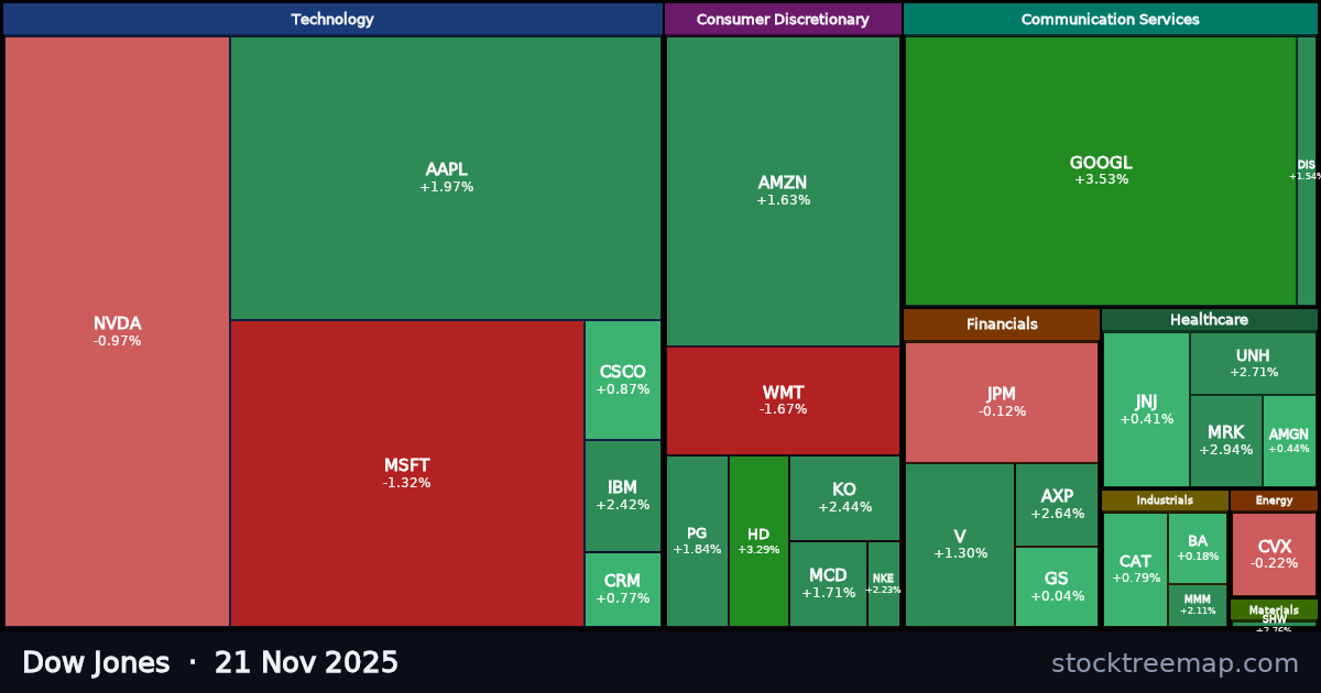 Dow Jones treemap for Friday, 21 November 2025: each company sized by market capitalisation and coloured by its move that day