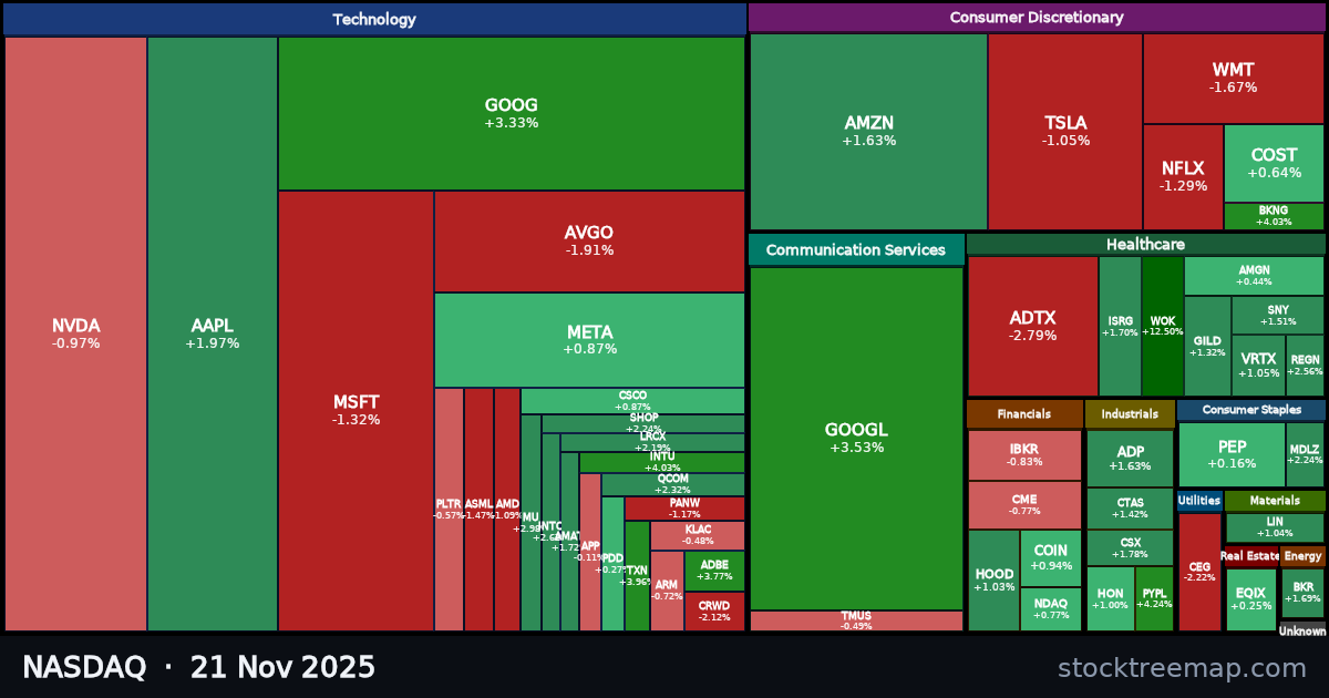 NASDAQ treemap for Friday, 21 November 2025: each company sized by market capitalisation and coloured by its move that day