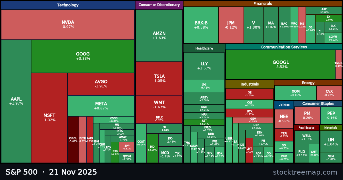 S&P 500 treemap for Friday, 21 November 2025: each company sized by market capitalisation and coloured by its move that day