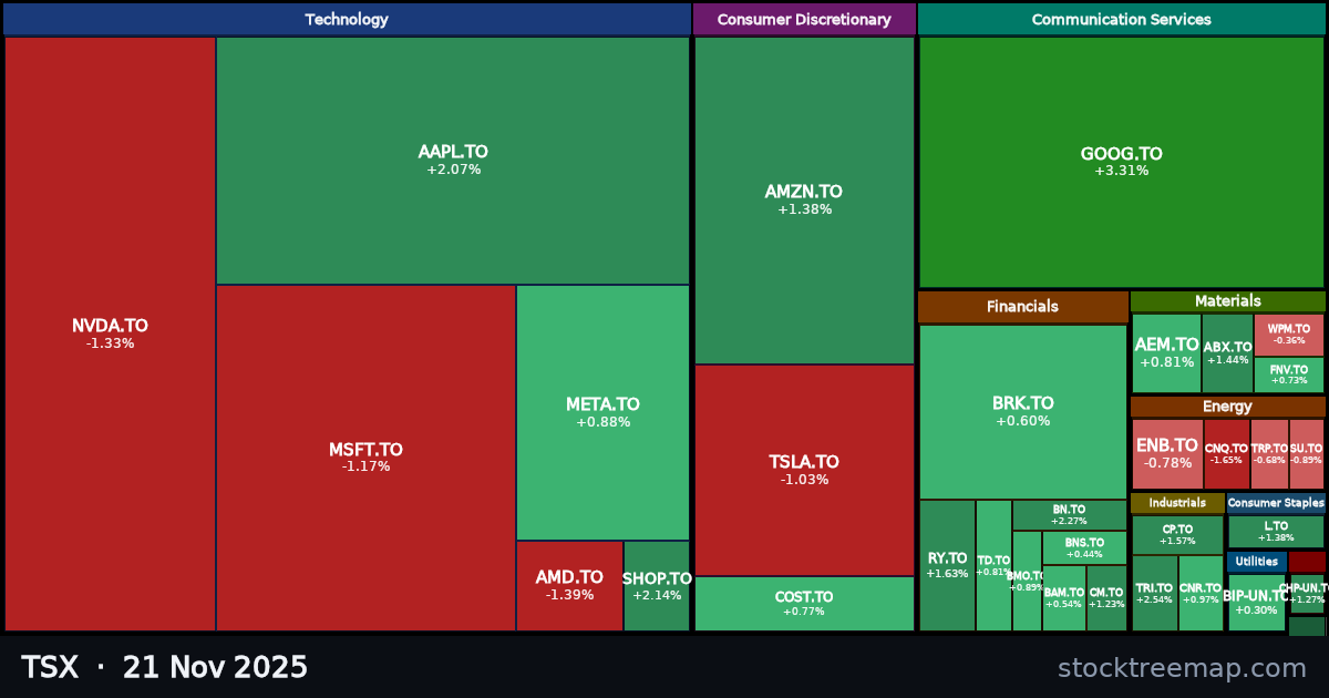 TSX treemap for Friday, 21 November 2025: each company sized by market capitalisation and coloured by its move that day