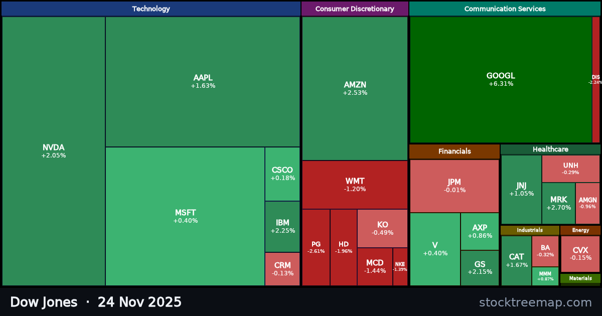 Dow Jones treemap for Monday, 24 November 2025: each company sized by market capitalisation and coloured by its move that day