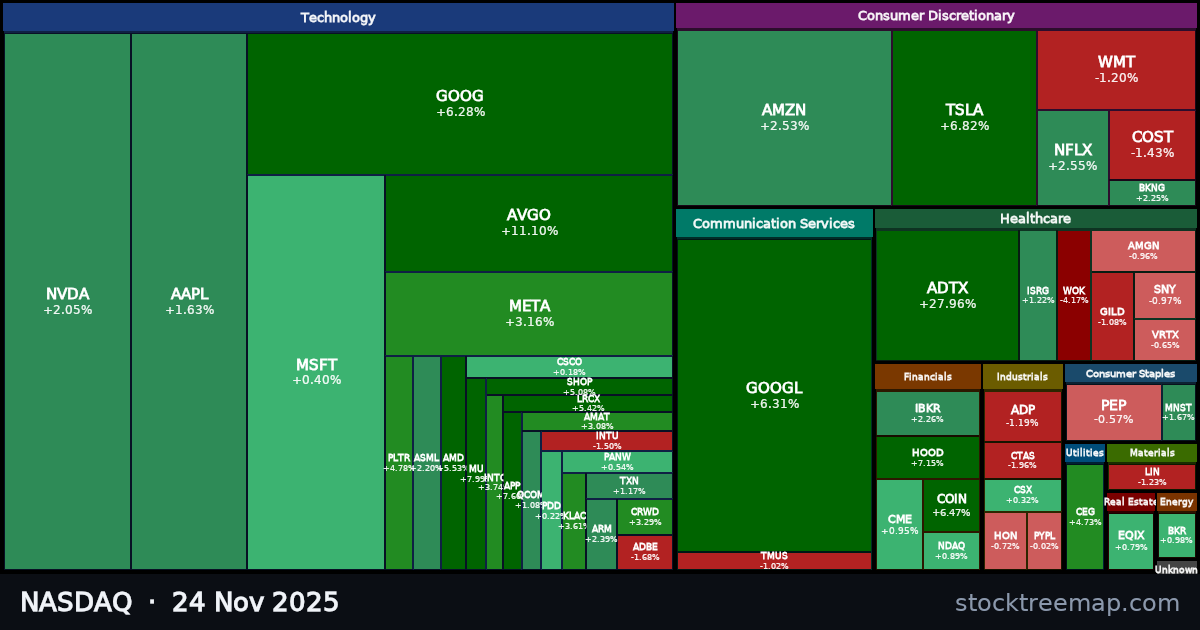 NASDAQ treemap for Monday, 24 November 2025: each company sized by market capitalisation and coloured by its move that day