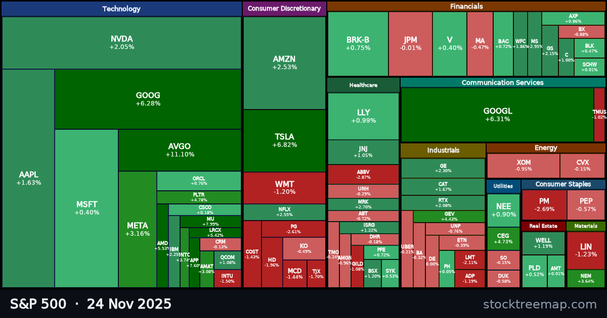 S&P 500 treemap for Monday, 24 November 2025: each company sized by market capitalisation and coloured by its move that day