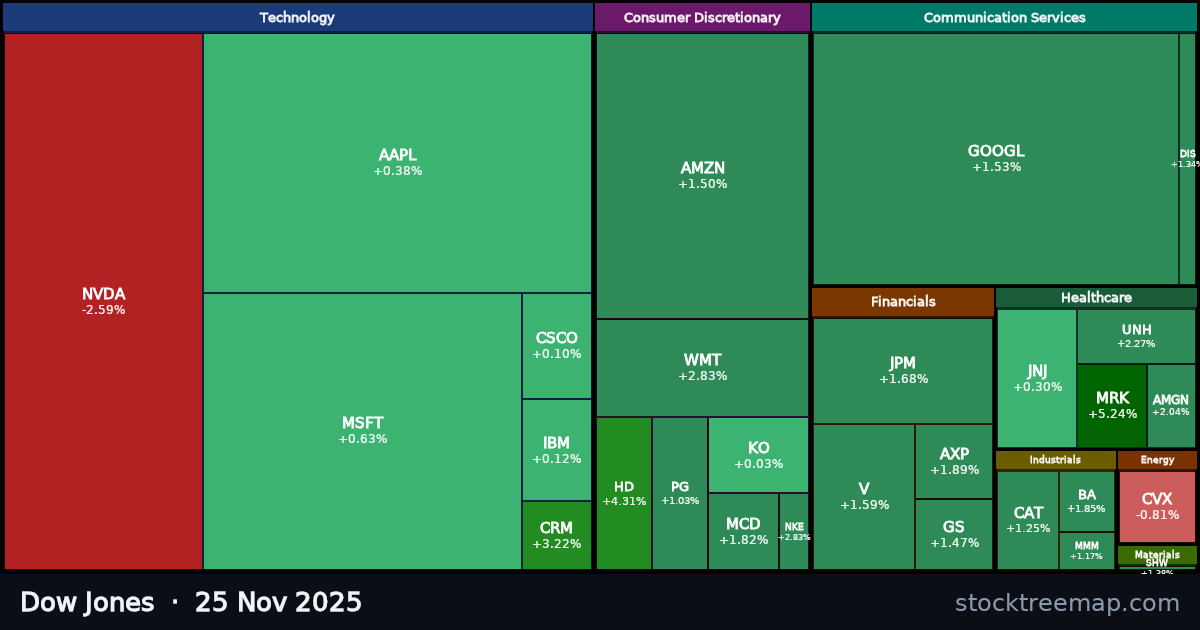 Dow Jones treemap for Tuesday, 25 November 2025: each company sized by market capitalisation and coloured by its move that day