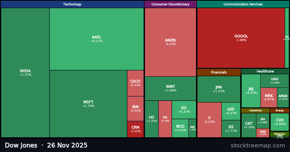 Dow Jones treemap for Wednesday, 26 November 2025: each company sized by market capitalisation and coloured by its move that day