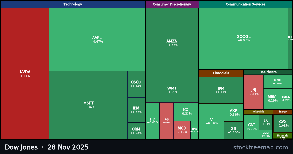 Dow Jones treemap for Friday, 28 November 2025: each company sized by market capitalisation and coloured by its move that day