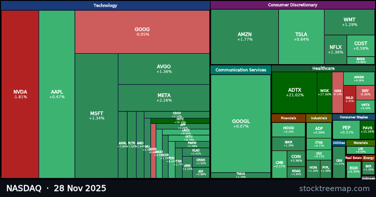 NASDAQ treemap for Friday, 28 November 2025: each company sized by market capitalisation and coloured by its move that day
