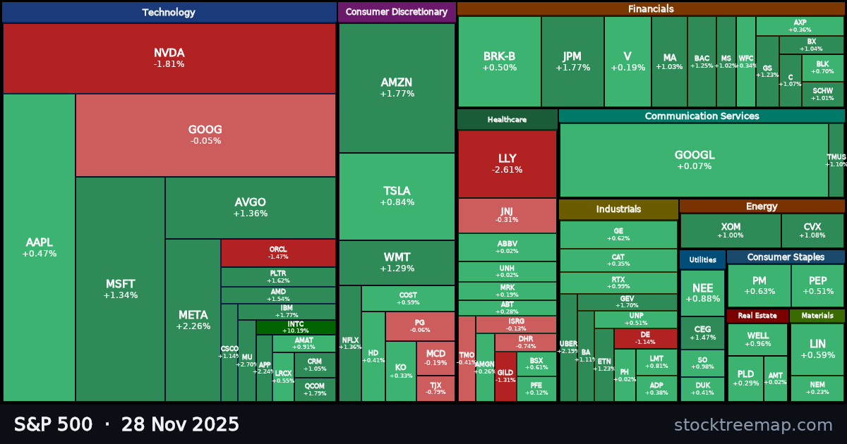 S&P 500 treemap for Friday, 28 November 2025: each company sized by market capitalisation and coloured by its move that day