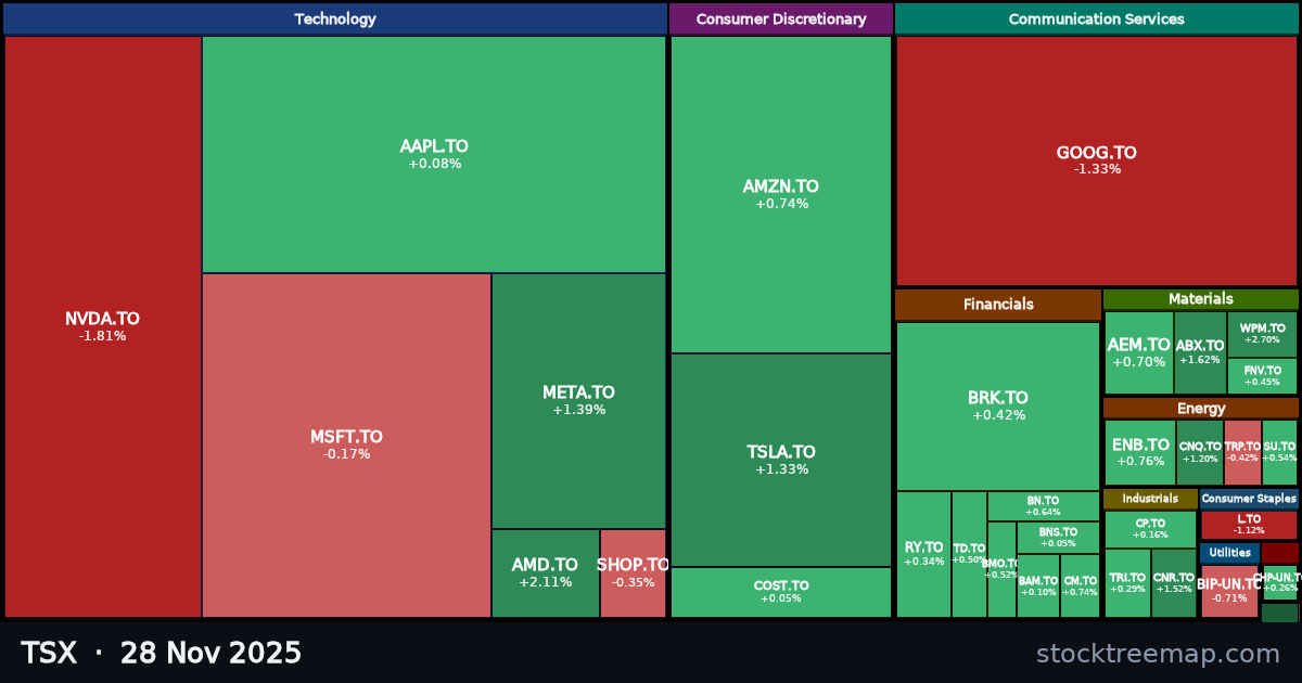 TSX treemap for Friday, 28 November 2025: each company sized by market capitalisation and coloured by its move that day