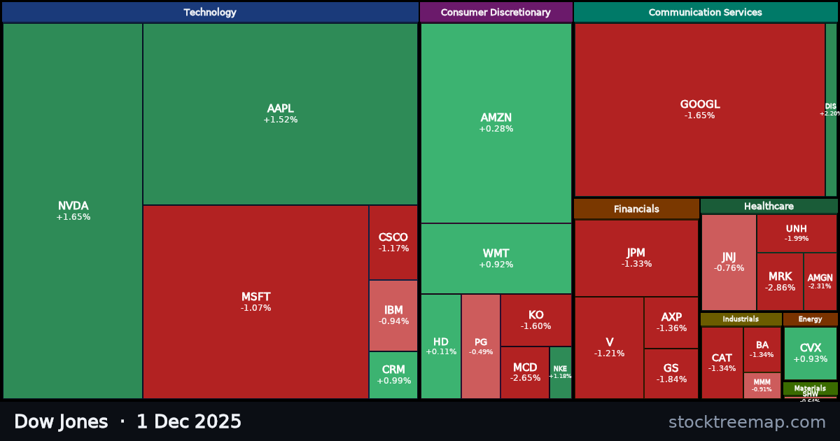 Dow Jones treemap for Monday, 1 December 2025: each company sized by market capitalisation and coloured by its move that day