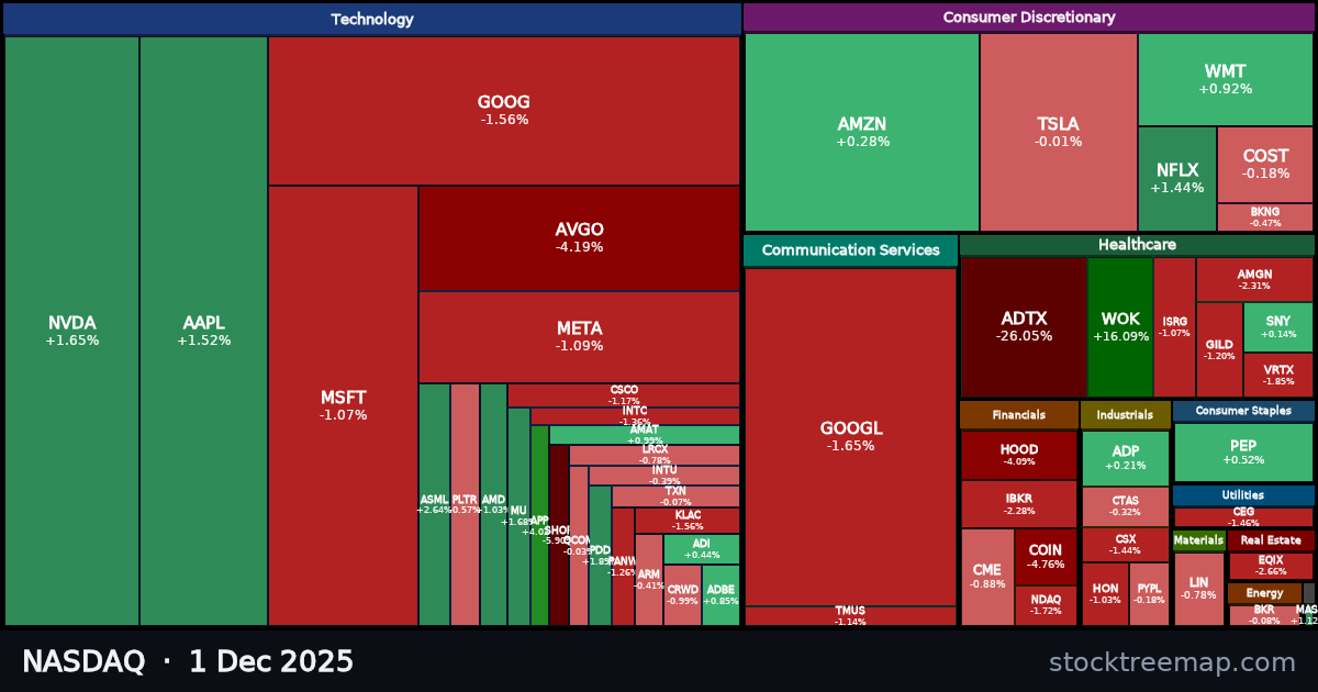 NASDAQ treemap for Monday, 1 December 2025: each company sized by market capitalisation and coloured by its move that day