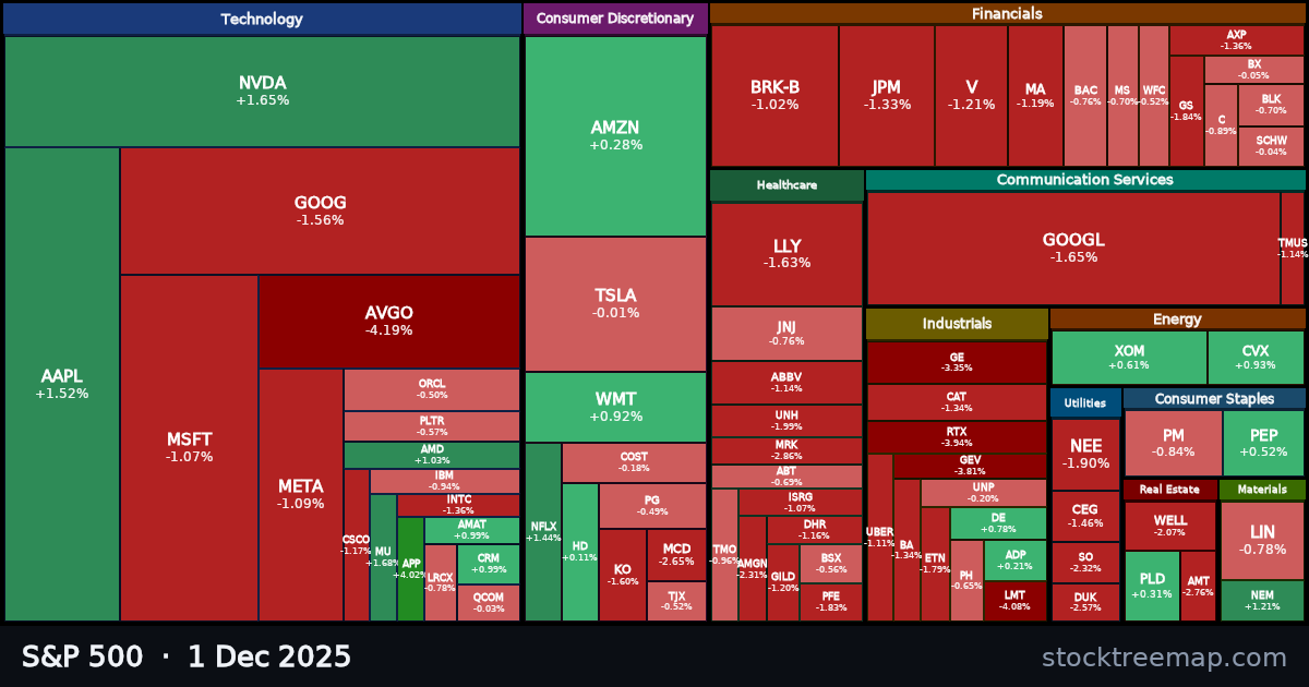 S&P 500 treemap for Monday, 1 December 2025: each company sized by market capitalisation and coloured by its move that day