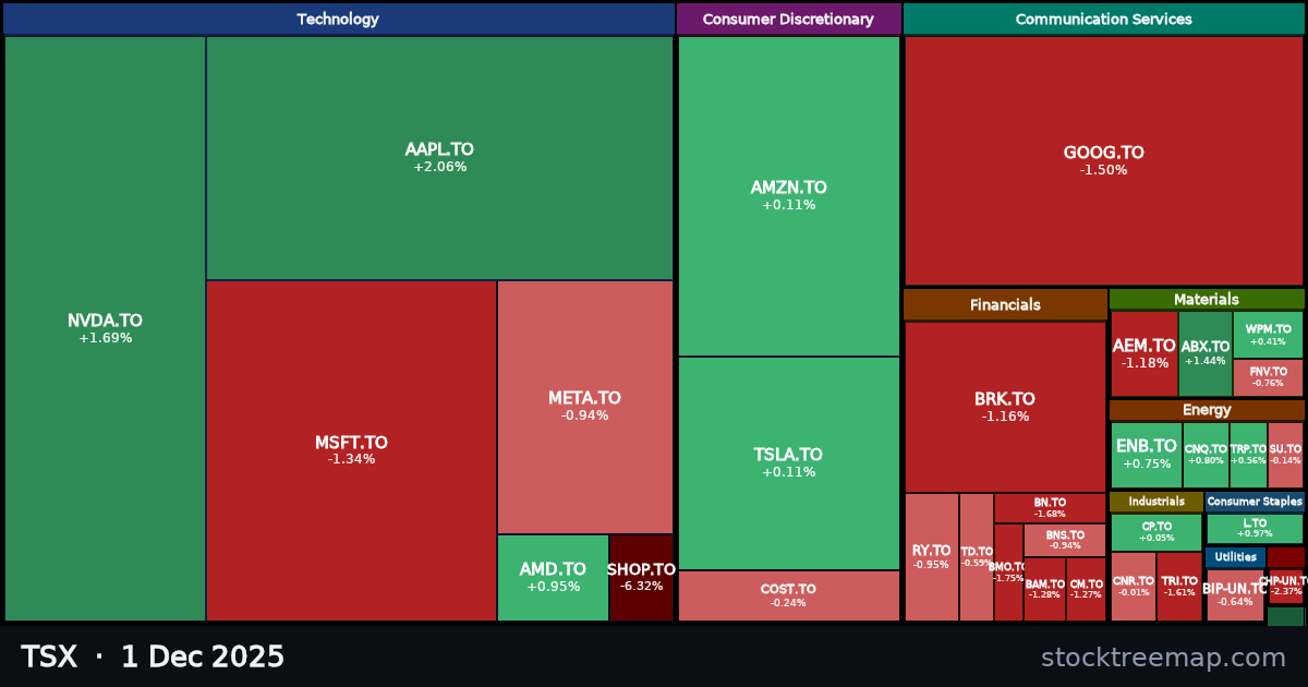 TSX treemap for Monday, 1 December 2025: each company sized by market capitalisation and coloured by its move that day
