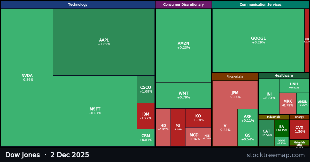 Dow Jones treemap for Tuesday, 2 December 2025: each company sized by market capitalisation and coloured by its move that day