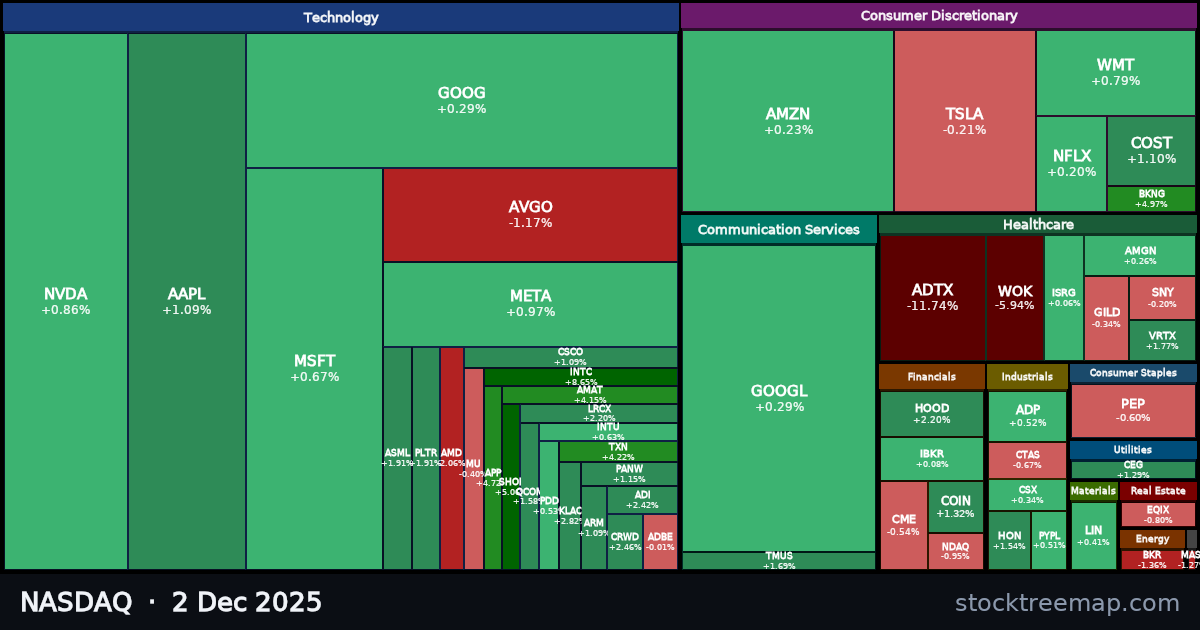 NASDAQ treemap for Tuesday, 2 December 2025: each company sized by market capitalisation and coloured by its move that day