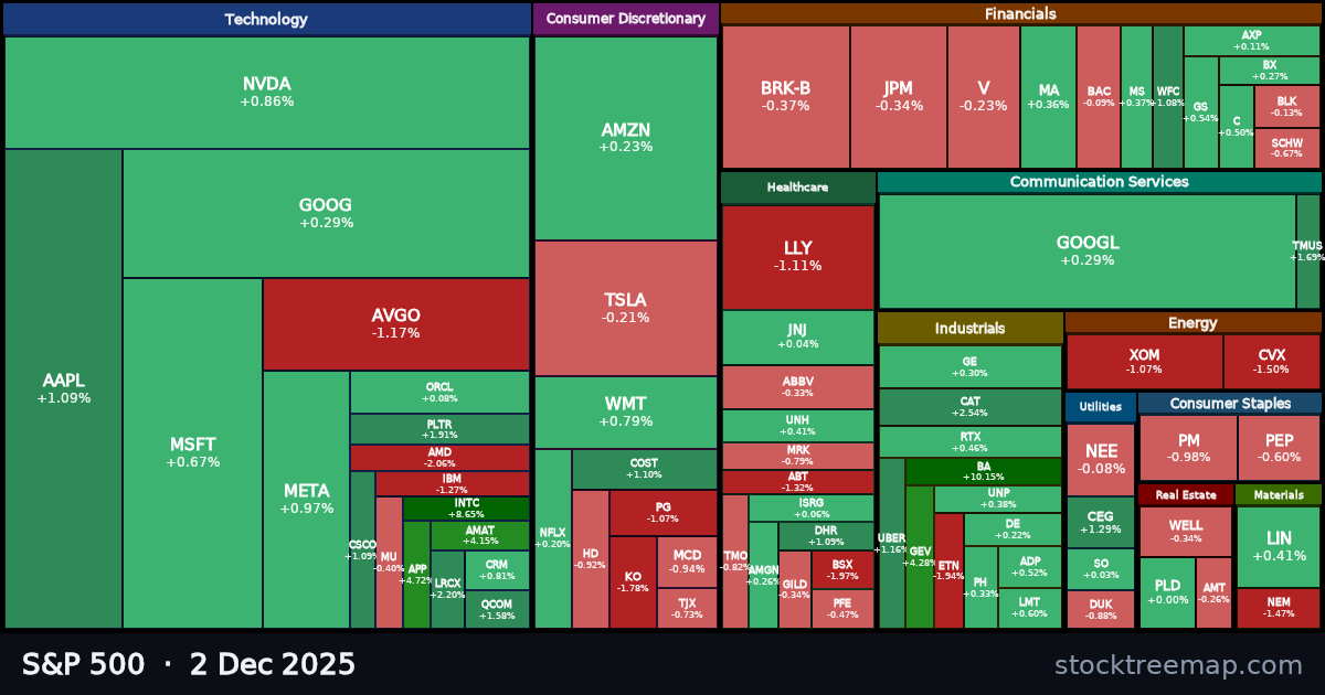 S&P 500 treemap for Tuesday, 2 December 2025: each company sized by market capitalisation and coloured by its move that day