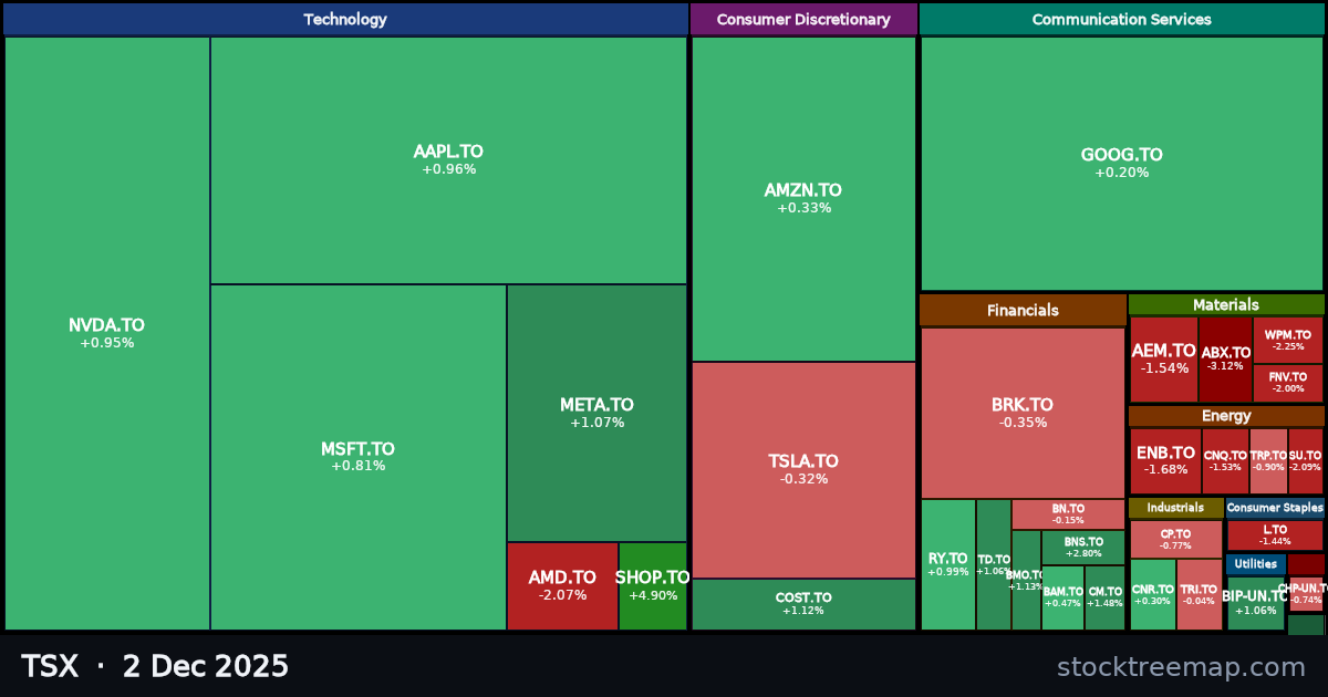TSX treemap for Tuesday, 2 December 2025: each company sized by market capitalisation and coloured by its move that day