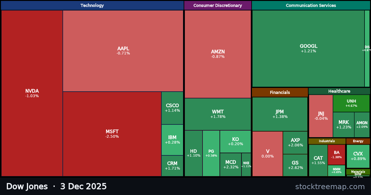 Dow Jones treemap for Wednesday, 3 December 2025: each company sized by market capitalisation and coloured by its move that day
