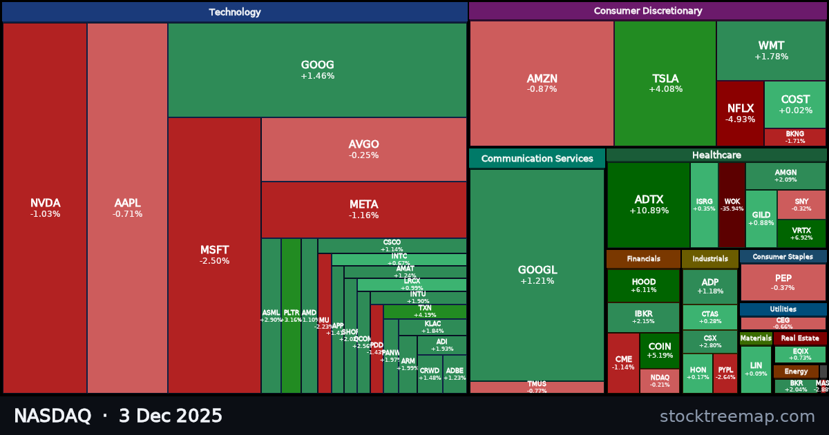 NASDAQ treemap for Wednesday, 3 December 2025: each company sized by market capitalisation and coloured by its move that day