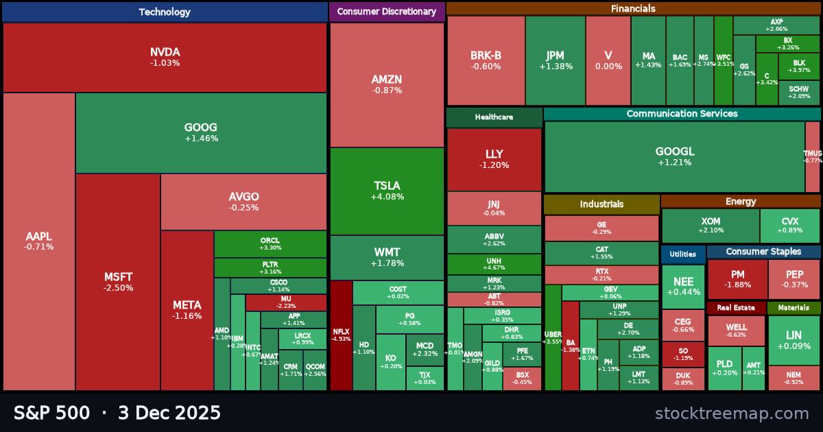 S&P 500 treemap for Wednesday, 3 December 2025: each company sized by market capitalisation and coloured by its move that day