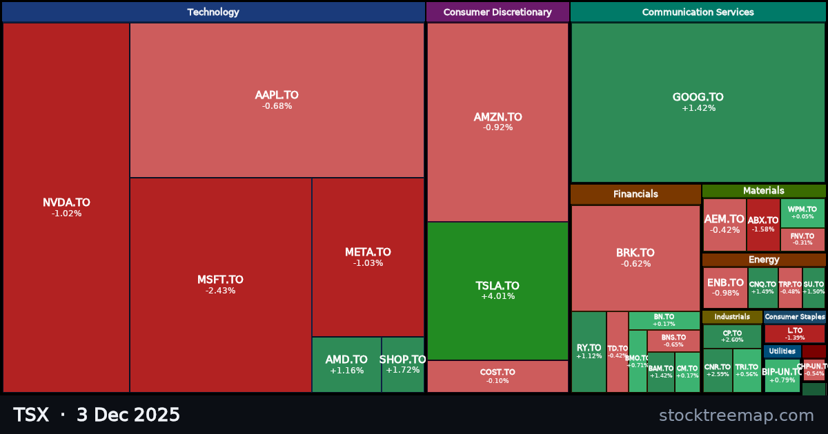 TSX treemap for Wednesday, 3 December 2025: each company sized by market capitalisation and coloured by its move that day
