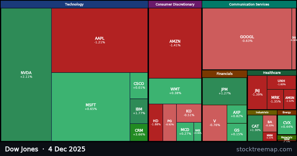 Dow Jones treemap for Thursday, 4 December 2025: each company sized by market capitalisation and coloured by its move that day