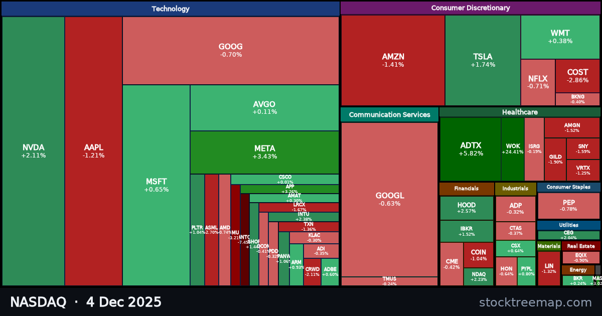 NASDAQ treemap for Thursday, 4 December 2025: each company sized by market capitalisation and coloured by its move that day